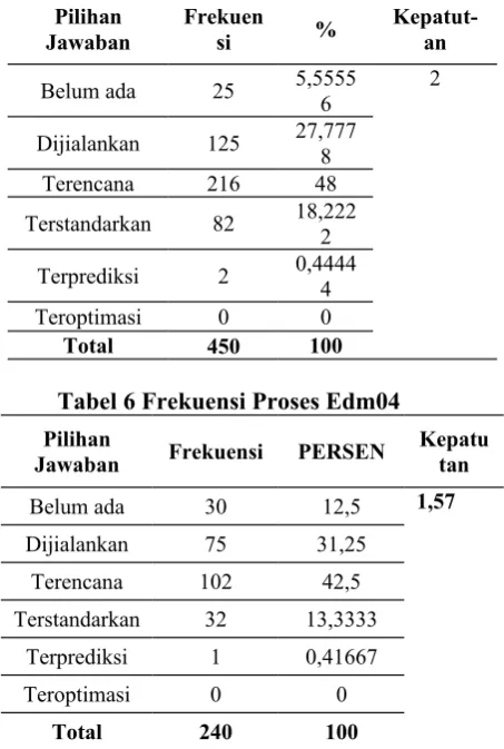 Tabel 4 Frekuensi Proses Edm02