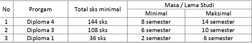Tabel 8. Batas Masa Studi Mahasiswa 