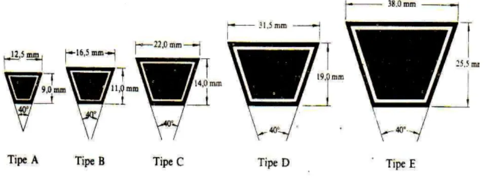 Gambar 3  Type-type sabuk-V 