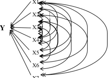 Gambar  1.  Hubungan  kausal  diagram  lintas  antara  peubah  bebas  dan  peubah  tak  bebas  untuk  komponen  hasil.