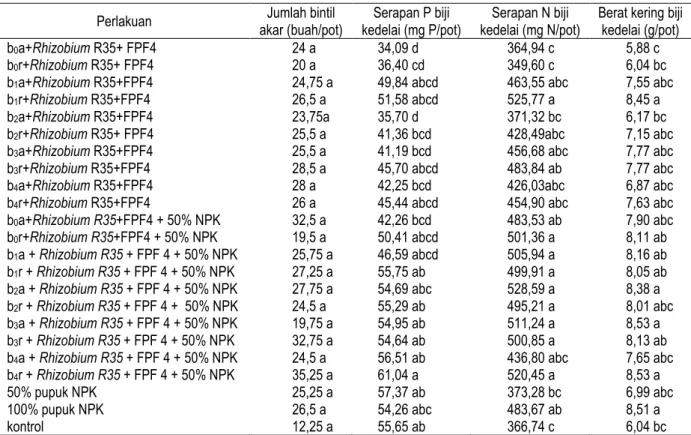 Tabel 4.  Pengaruh formula pupuk hayati terhadap jumlah bintil akar, serapan N (mg N/pot) dan P (mg P/pot)  pada biji kedelai varietas Mutiara 3 dan berat kering biji kedelai (g/pot)  