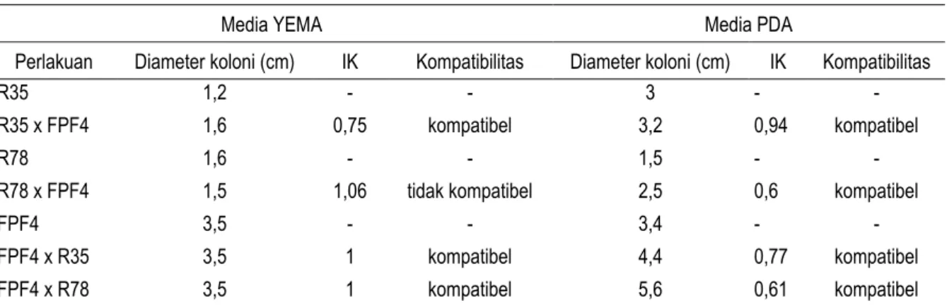 Tabel  1  menunjukkan  indeks  kompatibilitas  (IK)  antara  mikrob  R35,  R78,  dan  FPF4