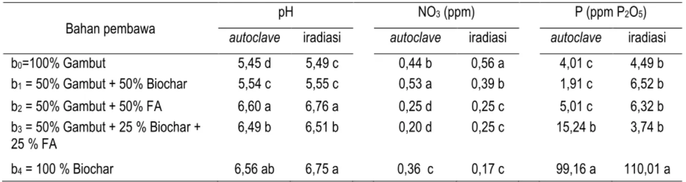 Tabel 2. Pengaruh komposisi bahan pembawa dan metode sterilisasi terhadap terhadap pH, NO 3 , dan P tersedia  