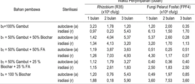 Tabel 3.  Pengaruh jenis bahan pembawa dan metode sterilisasi terhadap viabilitas mikrob Rhizobium R35 dan  fungi pelarut fosfat FPF4