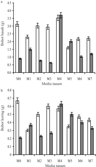 Gambar 2. Diagram batang bobot basah (a) dan bobot kering (b)  dua  jenis  Selaginella  pada  berbagai  media  tanam