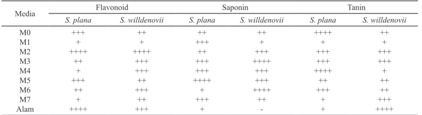 Tabel 1. Kandungan bahan bioaktif tanaman S.  plana dan S. willdenovii