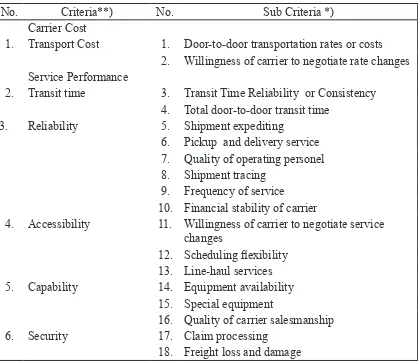 Table 2 Interpretation of Pairwise Comparison on AHP