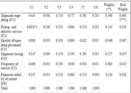 Table 8 Weights for Transporter Companies Evaluation of Sub Criteria for Expediting Shipment