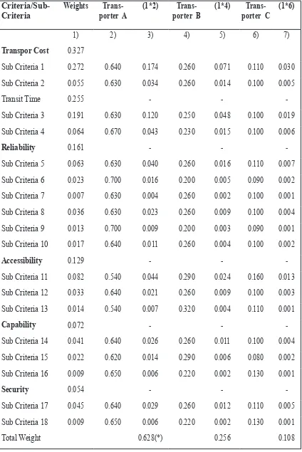 Table 9 Recap of Weight Criteria, Sub-Criteria and Transporters