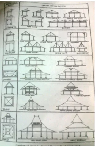 Gambar 2.1 perkembangan atap rumah Jawa