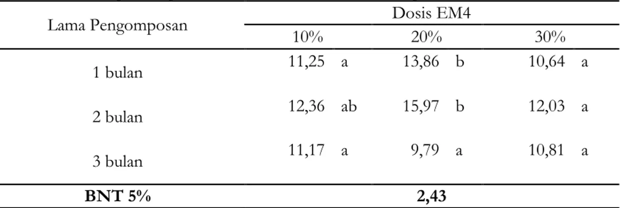 Tabel  7.  Pengaruh  interaksi  perlakuan  dosis  EM4  dan  lama  pengomposan  terhadap  bobot segar bunga hektar -1  (ton) tanaman kubis bunga  
