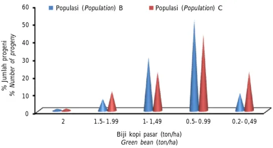 Gambar 2. Perbandingan persentase jumlah progeni terhadap hasil biji kopi pasar/ha setiap populasi yang diuji Figure 2