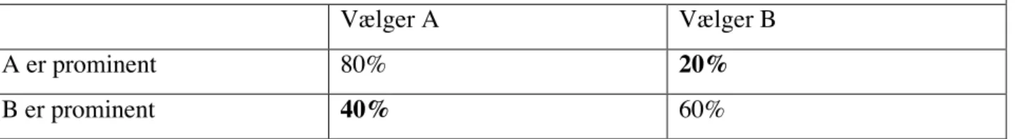 Tabel 1: At vælge nudges ved at minimere opt-out. 