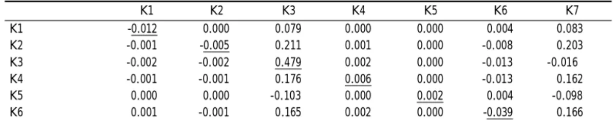 Tabel 2. Analisis sidik lintas (pengaruh langsung dan pengaruh tidak langsung) komponen daya hasil pada kakao Table 2