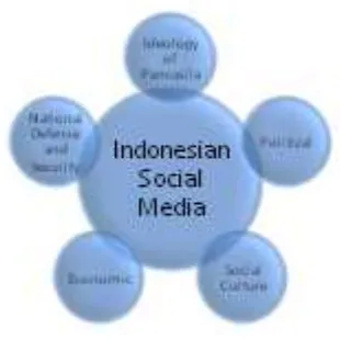 Figure 1: Perspective Social Media Indonesia