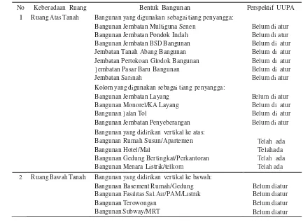 Tabel Matrik Regulasi Atas Bangunan di Indonesia dari Perspektif UUPA 