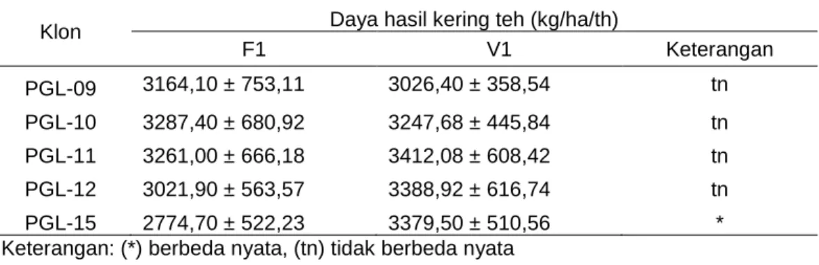 Tabel  1.  Perbandingan  daya  hasil  kering  teh  beberapa  galur  klon  teh  Pagilaran  (kg  teh  kering/ha/th) 