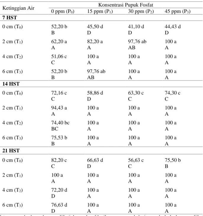 Tabel 1. Pengaruh Ketinggian Air dan Konsentrasi Pupuk Fosfat terhadap Persentase Penutupan pada Umur 7, 14 dan 21 HST