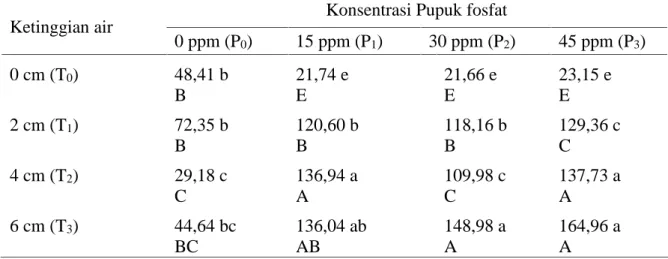 Tabel 4. Pengaruh Ketinggian Air dan Pemberian pupuk Fosfat terhadap Serapan Nitrogen Total Azolla microphylla (mg)
