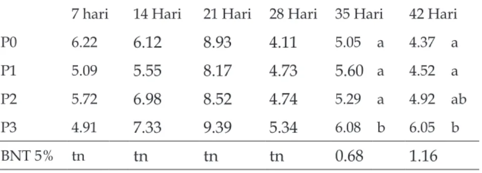 Tabel 1.  Rata – rata bobot segar azolla berdasarkan dosis P dalam  fosfat alam pada perlakuan W 2 , W 3  dan W 4  dan umur  pe-ngamatan