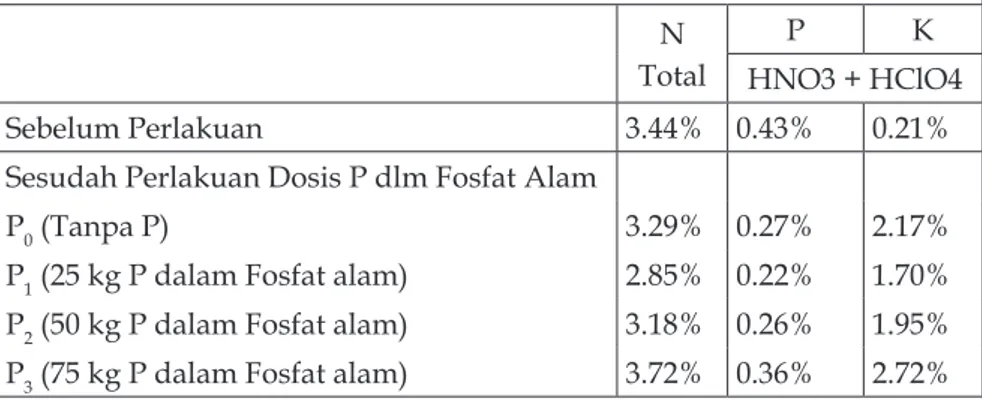 Tabel 3. Hasil Analisa N, P dan K Azolla sebelum dan sesudah  perlakuan dosis P dalam fosfat alam