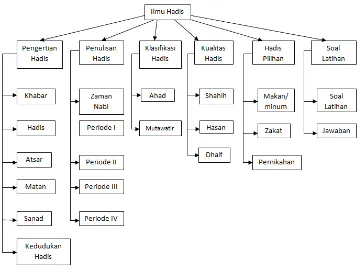 Gambar 1. Rancangan struktur navigasi program aplikasi pembelajaran ilmu hadis 