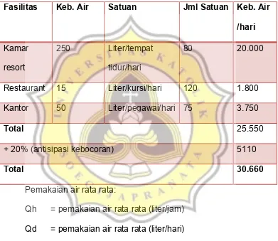 Tabel 4.3.1. 3 Kebutuhan air bersih 