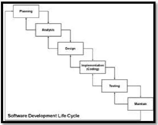 Figure 1: SDLC Model