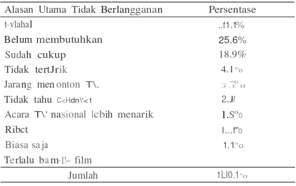 Tabel 1. Pelanggan TV Berlangganan 