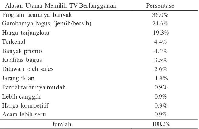 Tabel 7.Alasan Utama Memilih TV Berlangganan yang Terakhir  Dimiliki 