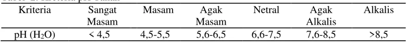 Tabel  3.  Penggunaan  Lahan  di  Desa  Banuaji  Kecamatan  Adiankoting  Kabupaten  Tapanuli  Utara  Provinsi Sumatera Utara