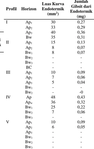 Tabel  5.  Rangkuman  kuantitatif  mineral  Alofan  Profil  Horizon  Luas Kurva Endotermik  (mm 2 )  Jumlah  Alofan dari  Endotermik  (mg)  I  Ap 1 43  0,38  Ap 2 50  0,45  Ap 3 35  0,31  Bw  50  0,45  II  Ap 1 30  0,27  Ap 2 60  0,53  Bw 1 48  0,43  Bw 2 