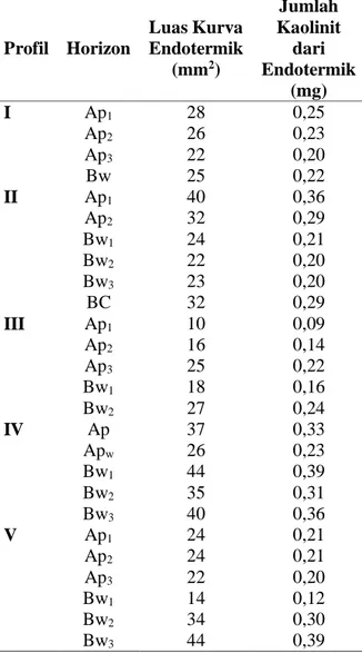 Tabel  7.  Rangkuman  kuantitatif  mineral  Kaolinit  Profil  Horizon  Luas Kurva Endotermik  (mm 2 )  Jumlah  Kaolinit dari  Endotermik  (mg)  I  Ap 1 28  0,25  Ap 2 26  0,23  Ap 3 22  0,20  Bw  25  0,22  II  Ap 1 40  0,36  Ap 2 32  0,29  Bw 1 24  0,21  B
