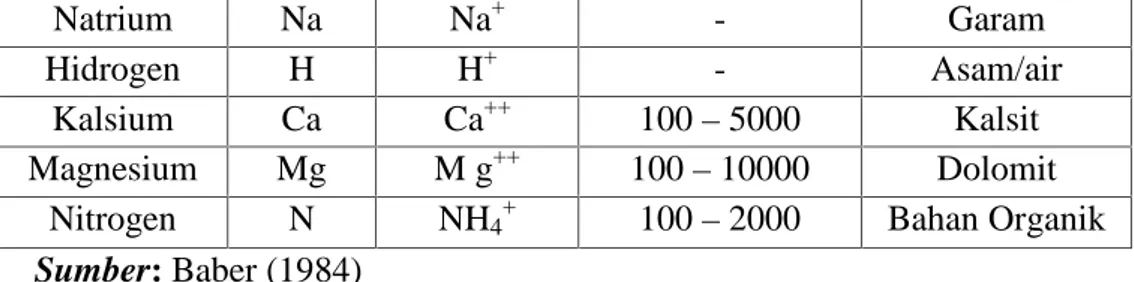Tabel 2: Anion-anion Utama dalam Tanah Anion Simbol Kimia BentukIon Jumlah dalam Larutan Tanah (µmol/L) Asal (BahanInduk) Khlor Cl Cl - - Garam