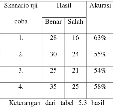 Tabel 5.3 Hasil skenario uji coba 