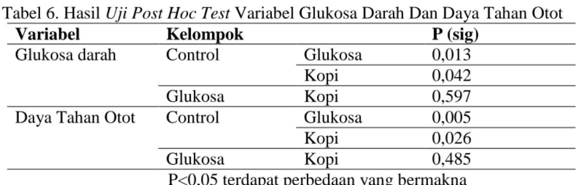 Tabel 6. Hasil Uji Post Hoc Test Variabel Glukosa Darah Dan Daya Tahan Otot 