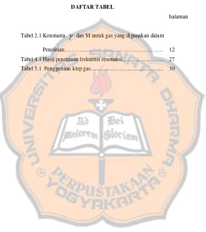 Tabel 2.1 Konstanta        dan M untuk gas yang digunakan dalam γ