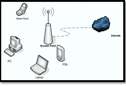 Gambar 1. Contoh Jaringan WLAN 
