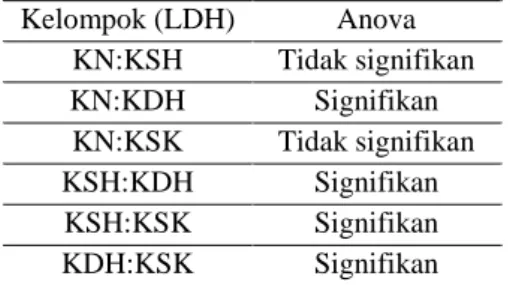 Tabel 1 Hasil Uji Post Hoc LSD Kadar LDH 