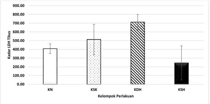 Gambar 1. Rata-rata Kadar LDH Serum Tikus Betina  Keterangan : 