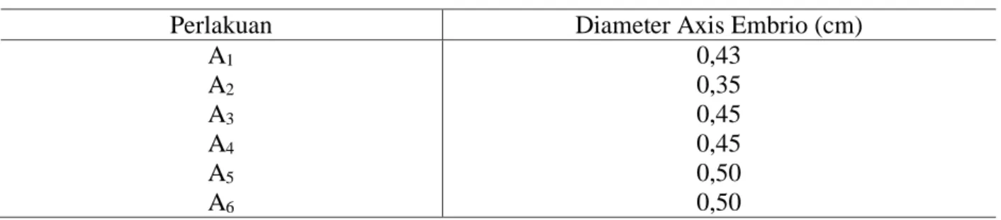 Tabel 1. Pengaruh panjang axis embrio terhadap rata-rata penambahan panjang axis embrio aren  (cm) 