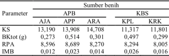 Tabel 5  Rekapitulasi    sidik   ragam    pengaruh    kelas  sumber   benih  dan  kelompok  terhadap  mutu   fisik  bibit  A