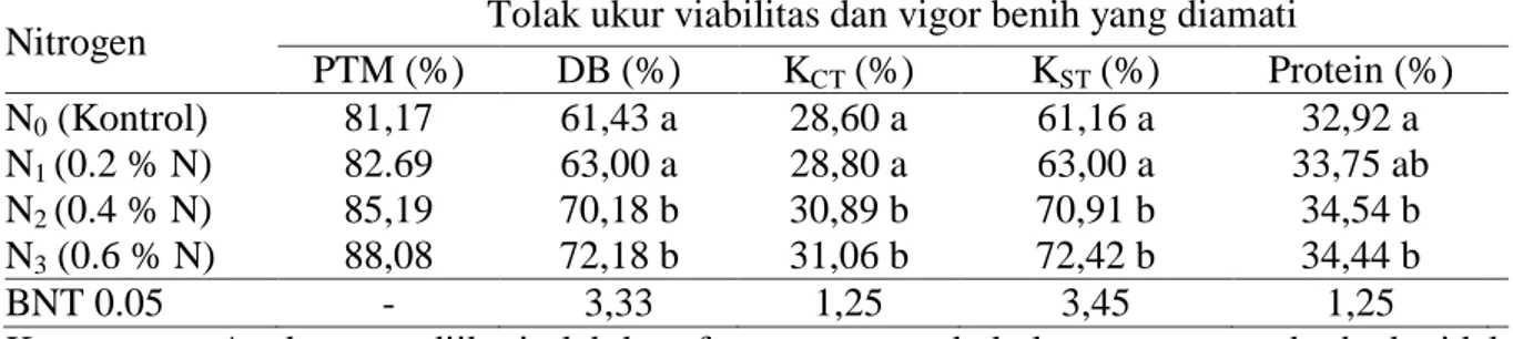 Tabel  1  menunjukkan  viabilitas  benih  yang  diamati  berdasarkan  tolak  ukur  potensi  tumbuh  maksimum  benih  dan  daya 