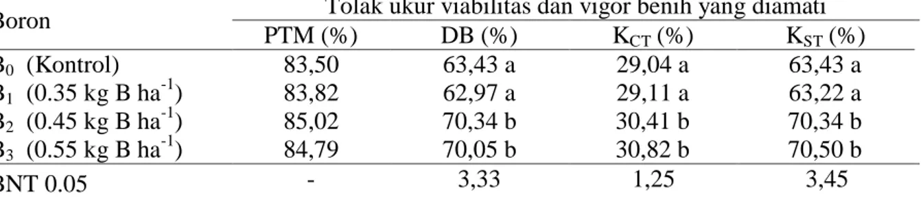 Tabel 2.  Rata-rata  tolak  ukur  viabilitas  dan  vigor  benih  kedelai  pada  tiap  taraf    perlakuan  Boron  