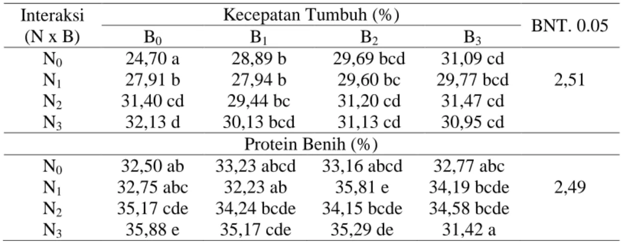 Tabel 4.  Rata-rata  kecepatan  tumbuh  dan  protein benih  kedelai  pada  berbagai  taraf  nitrogen  dan boron  Interaksi  (N x B)  Kecepatan Tumbuh (%)  BNT