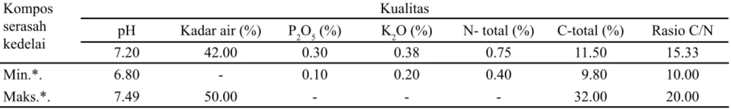 Tabel  1.  Kualitas  kompos  serasah  kedelai  dengan  perlakuan  450  mL  EM 4   per  10  kg  serasah  dan  dikomposkan  selama  2  bulan