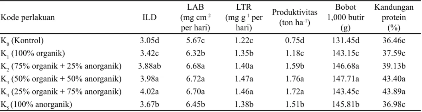 Tabel 3 menggambarkan nilai LTR perlakuan K 3  lebih  tinggi  8.88%  dibanding  K 1   dan  6.52%  dibandingkan  K 5 