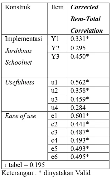 Tabel 1. Uji Validitas Instrumen