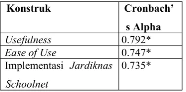 Tabel  2. Cronbach’s  Alpha  Untuk  Masing-