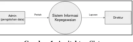 Gambar 1. Arsitektur Sistem 
